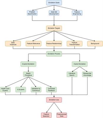 Elicitation of domain knowledge for a machine learning model for paediatric critical illness in South Africa